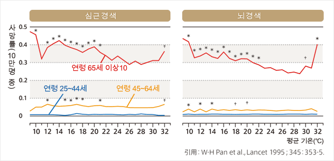 기온 32도를 넘으면 ‘혈전주의보’